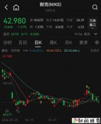 耐克市值，几乎蒸发掉一个阿迪达斯!!!