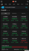 A股午评:超3200只个股上涨,三大指数集体飘绿